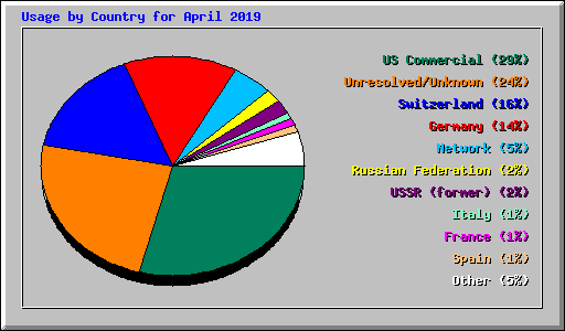 Usage by Country for April 2019