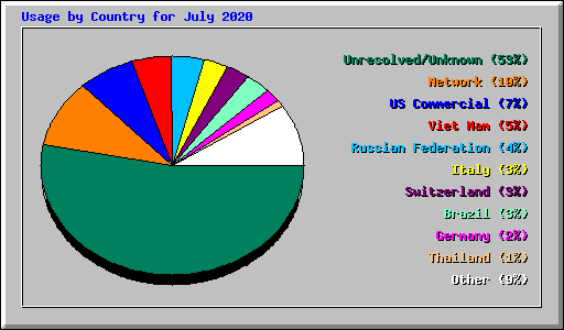 Usage by Country for July 2020