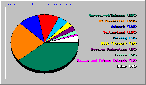 Usage by Country for November 2020