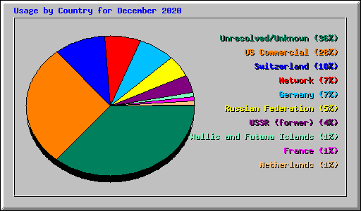 Usage by Country for December 2020
