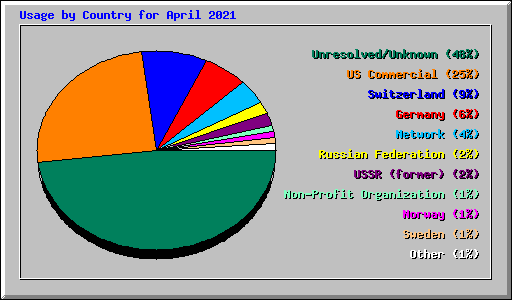 Usage by Country for April 2021