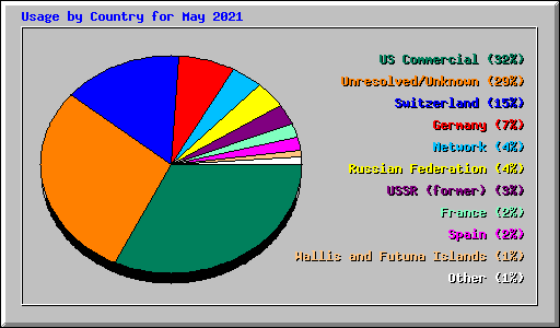 Usage by Country for May 2021