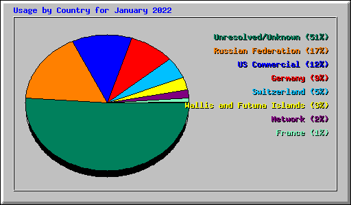 Usage by Country for January 2022