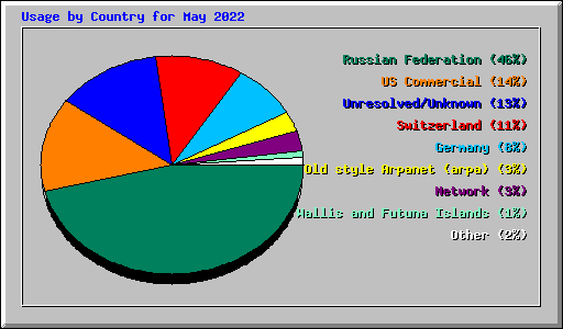 Usage by Country for May 2022