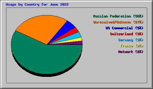 Usage by Country for June 2022