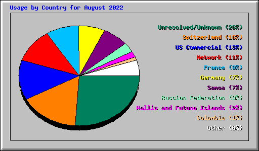 Usage by Country for August 2022