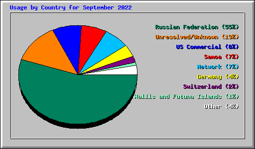 Usage by Country for September 2022