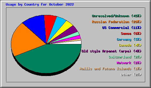 Usage by Country for October 2022