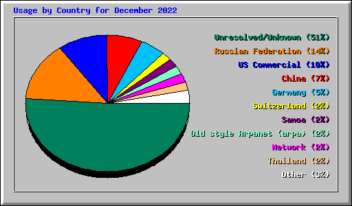 Usage by Country for December 2022