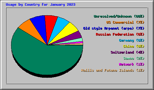 Usage by Country for January 2023