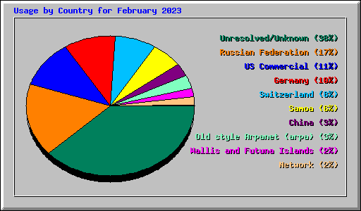 Usage by Country for February 2023