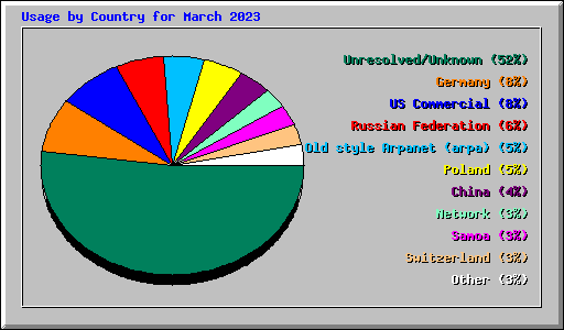 Usage by Country for March 2023