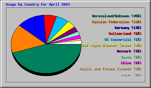 Usage by Country for April 2023
