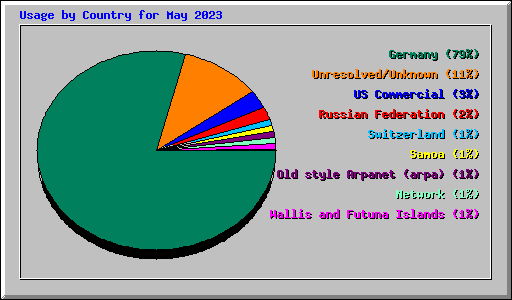 Usage by Country for May 2023