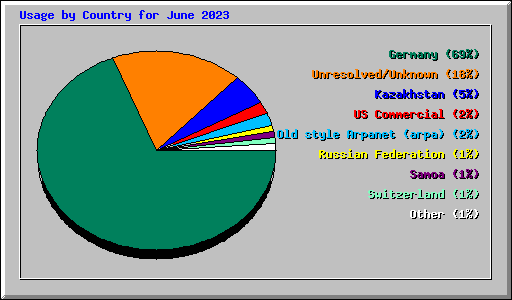 Usage by Country for June 2023