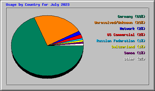 Usage by Country for July 2023