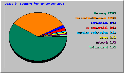 Usage by Country for September 2023