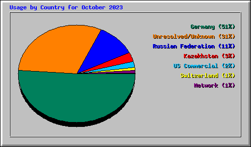 Usage by Country for October 2023