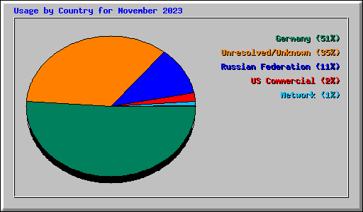 Usage by Country for November 2023