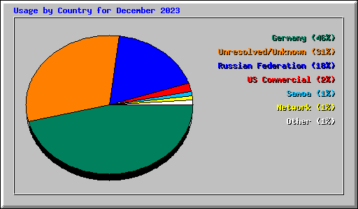 Usage by Country for December 2023