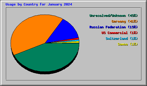 Usage by Country for January 2024