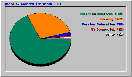 Usage by Country for March 2024