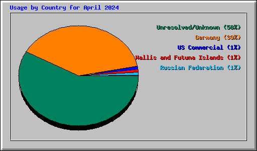 Usage by Country for April 2024