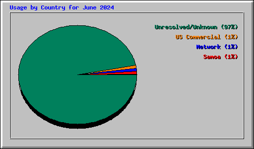 Usage by Country for June 2024