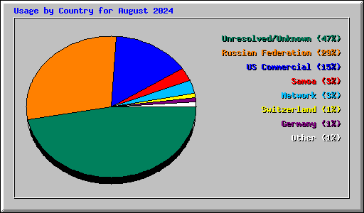 Usage by Country for August 2024