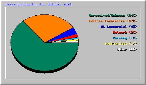 Usage by Country for October 2024