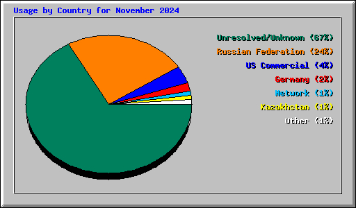 Usage by Country for November 2024