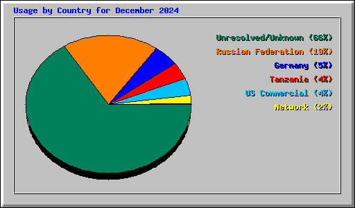 Usage by Country for December 2024
