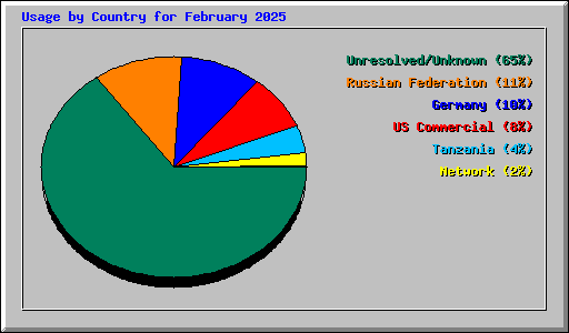 Usage by Country for February 2025