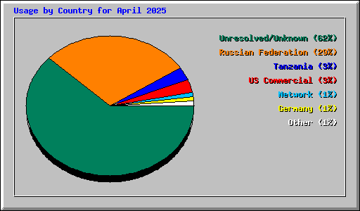 Usage by Country for April 2025