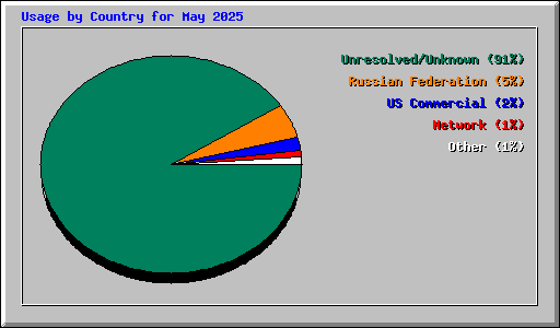 Usage by Country for May 2025