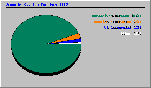 Usage by Country for June 2025