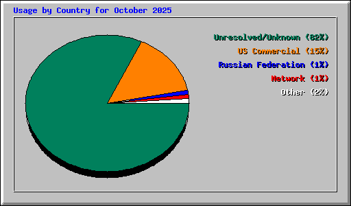 Usage by Country for October 2025