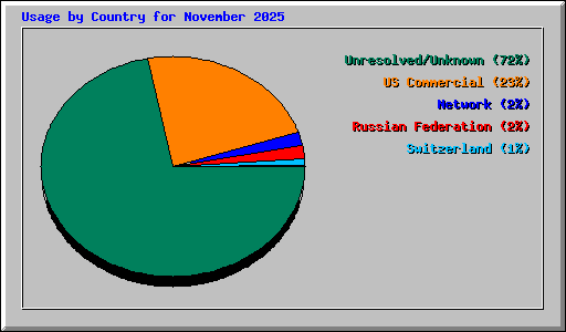 Usage by Country for November 2025