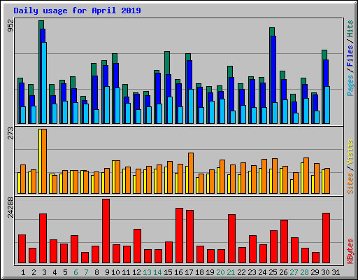 Daily usage for April 2019