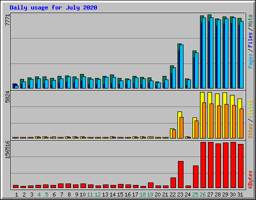 Daily usage for July 2020