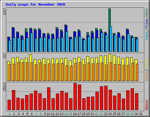 Daily usage for November 2020