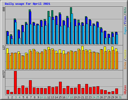 Daily usage for April 2021