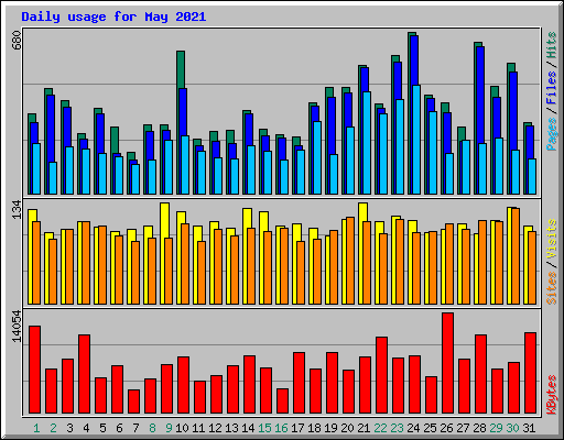 Daily usage for May 2021