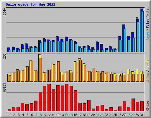 Daily usage for May 2022