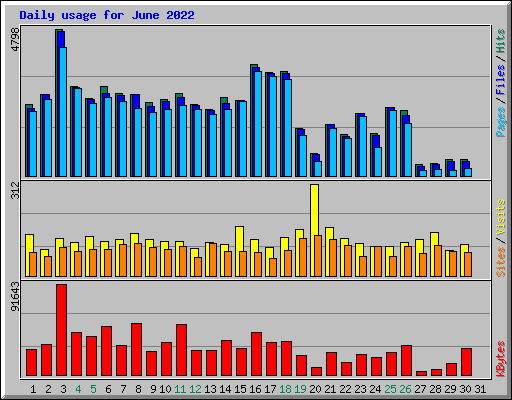 Daily usage for June 2022