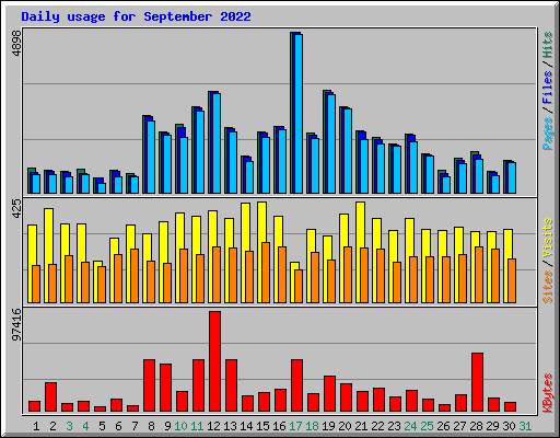 Daily usage for September 2022