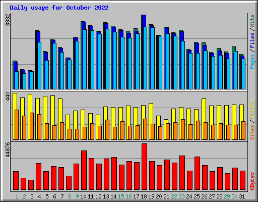 Daily usage for October 2022