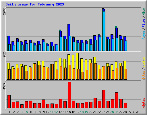 Daily usage for February 2023