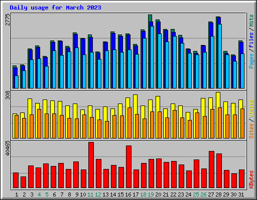 Daily usage for March 2023