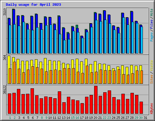 Daily usage for April 2023